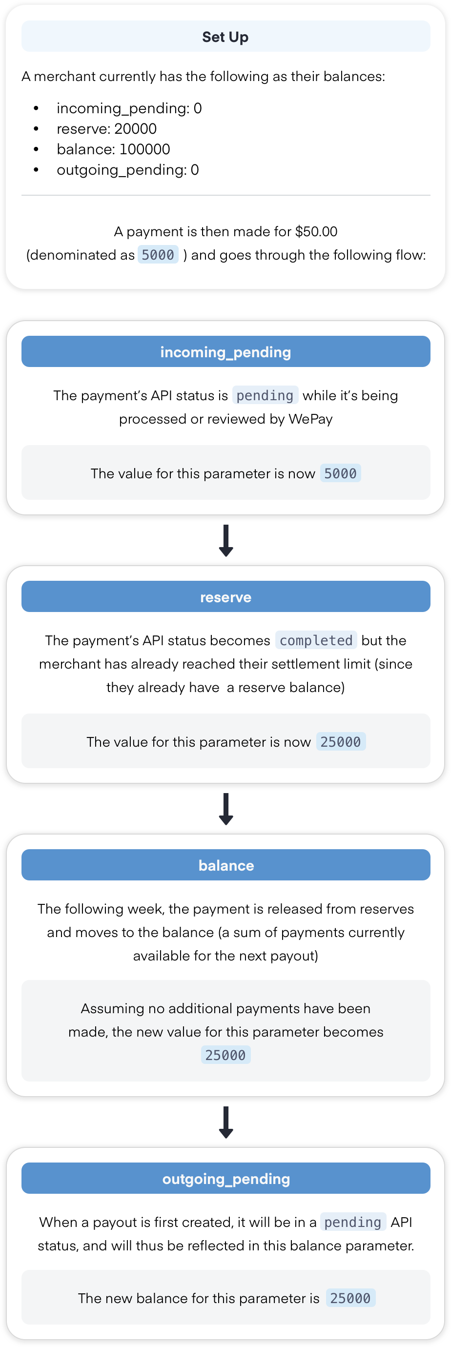 Example of the Payment to Payout Flow