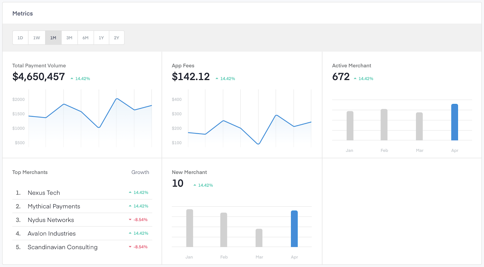Where to find the financial dashboard's metrics section